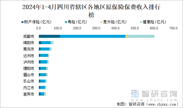 2024年1-4月四川省辖区各地区原保险保费收入排行榜