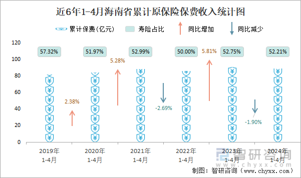近6年1-4月海南省累计原保险保费收入统计图