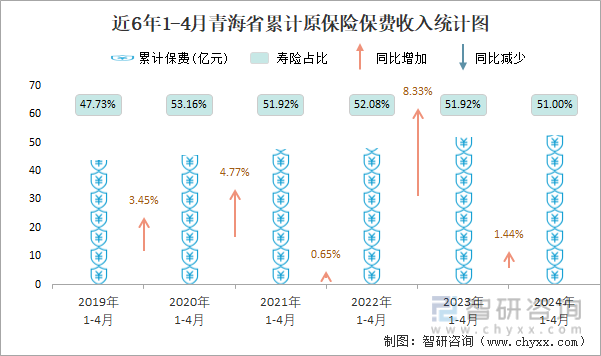 近6年1-4月青海省累计原保险保费收入统计图