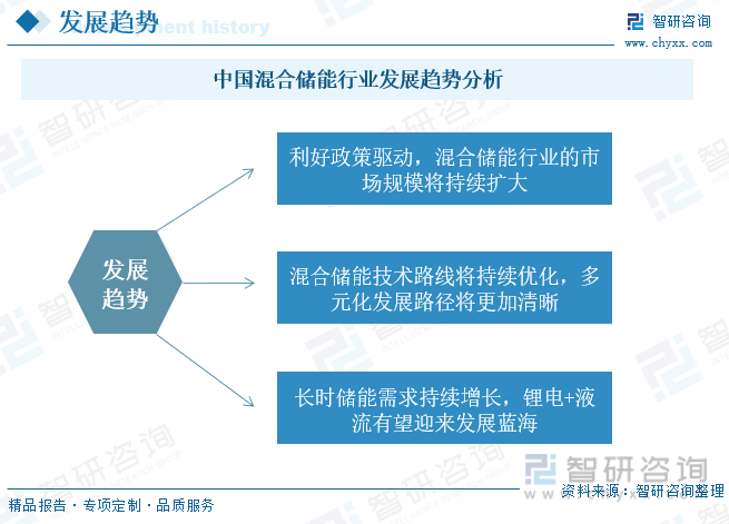 中国混合储能行业发展趋势分析