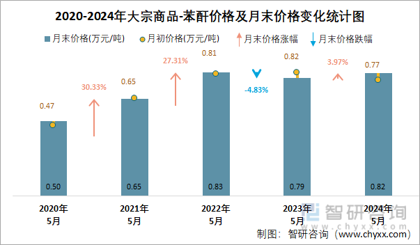 2020-2024年苯酐价格及月末价格变化统计图