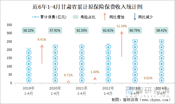 近6年1-4月甘肃省累计原保险保费收入统计图