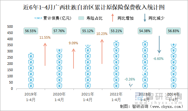 近6年1-4月广西壮族自治区累计原保险保费收入统计图