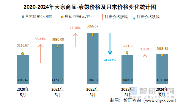 2020-2024年液氨价格及月末价格变化统计图