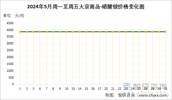 2024年5月周一至周五硝酸铵价格变化图