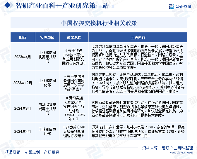 中国程控交换机行业相关政策