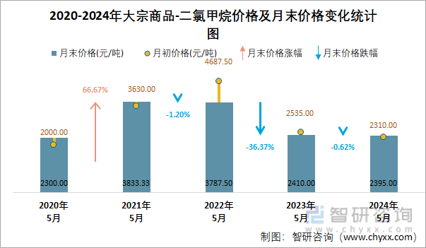 2020-2024年二氯甲烷价格及月末价格变化统计图
