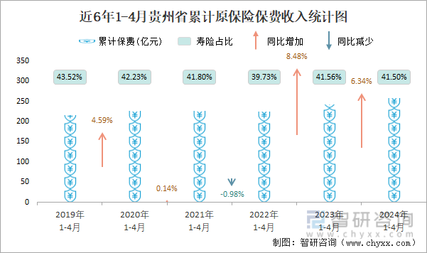 近6年1-4月贵州省累计原保险保费收入统计图