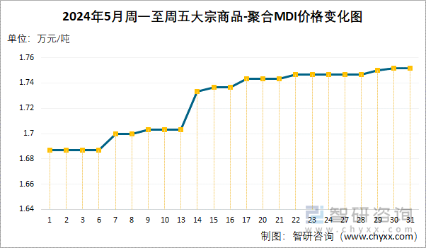 2024年5月周一至周五聚合MDI价格变化图