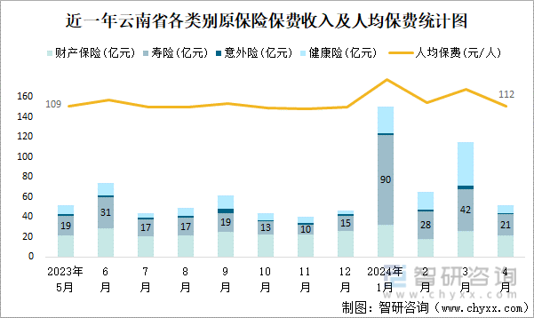 近一年云南省各类别原保险保费收入及人均保费统计图