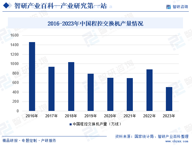 2016-2023年中国程控交换机产量情况