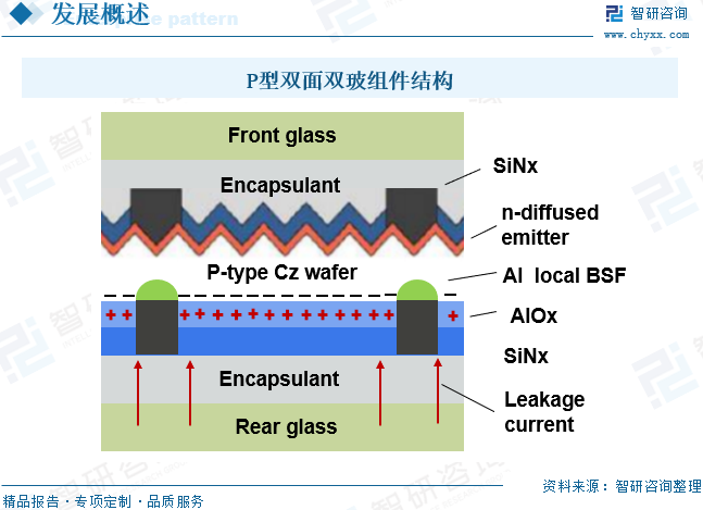 P型双面双玻组件结构