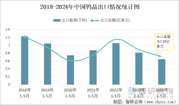 2018-2024年中国钨品出口情况统计图