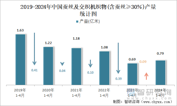 2019-2024年中国蚕丝及交织机织物(含蚕丝≥30％)产量统计图
