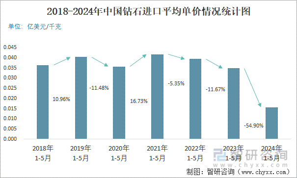 2018-2024年中国钻石进口平均单价情况统计图