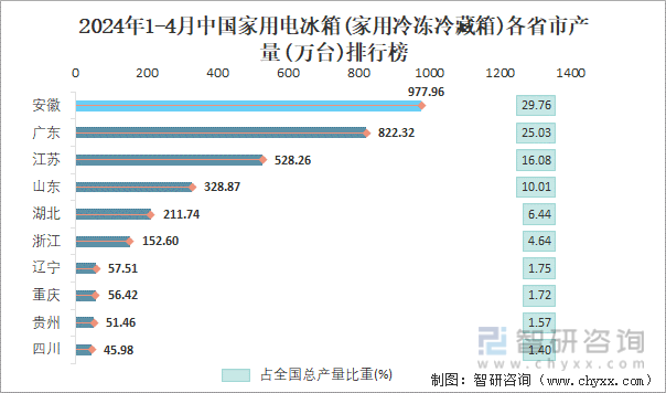 2024年1-4月中国家用电冰箱(家用冷冻冷藏箱)各省市产量排行榜