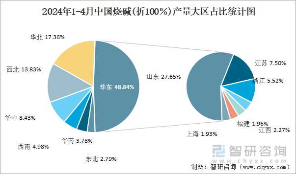 2024年1-4月中国烧碱(折100％)产量大区占比统计图