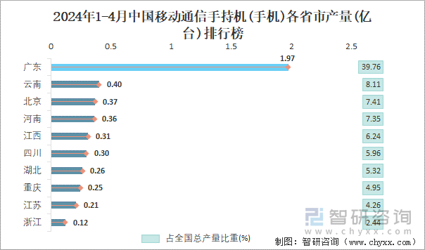 2024年1-4月中国移动通信手持机(手机)各省市产量排行榜