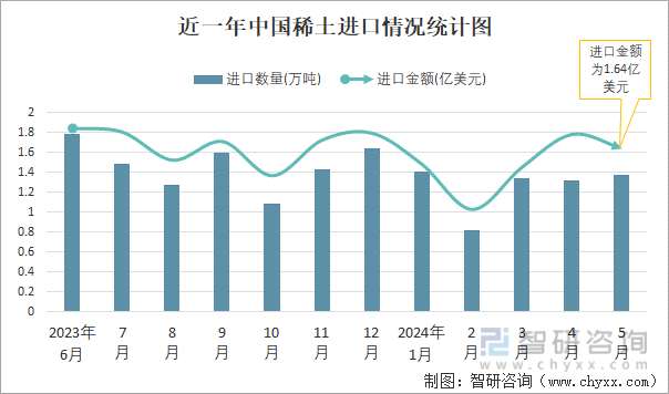 近一年中国稀土进口情况统计图