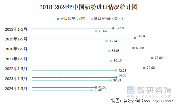 2018-2024年中国奶粉进口情况统计图