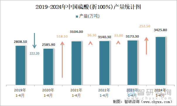2019-2024年中国硫酸(折100％)产量统计图