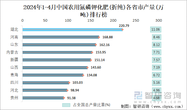2024年1-4月中国农用氮磷钾化肥(折纯)各省市产量排行榜