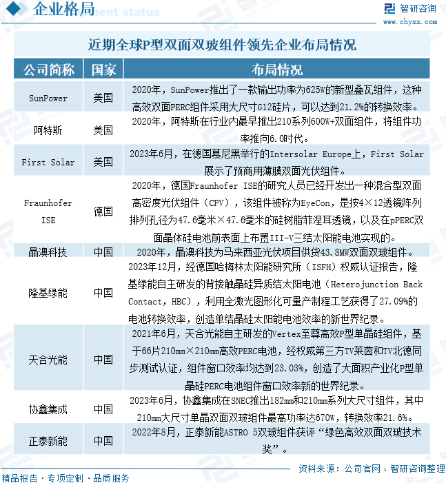 近期全球P型双面双玻组件领先企业布局情况