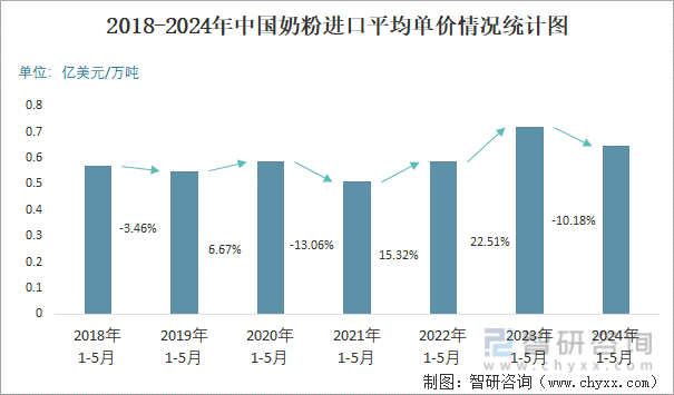 2018-2024年中国奶粉进口平均单价情况统计图