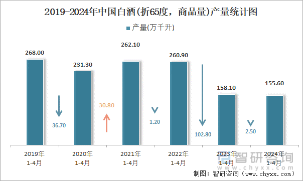 2019-2024年中国白酒(折65度，商品量)产量统计图