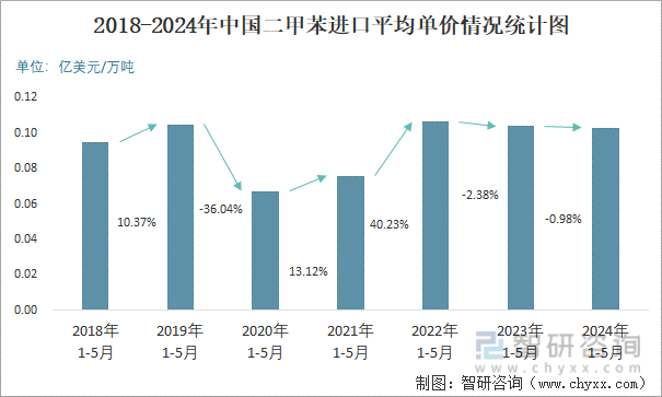 2018-2024年中国二甲苯进口平均单价情况统计图
