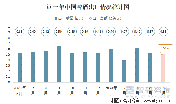 近一年中国啤酒出口情况统计图