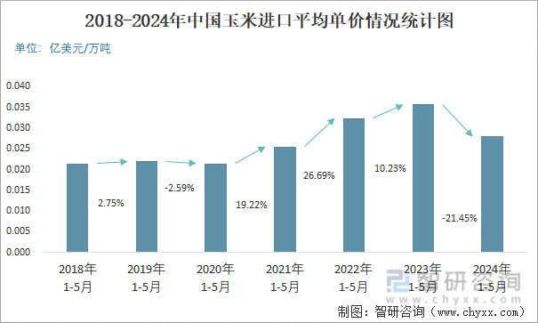 2018-2024年中国玉米进口平均单价情况统计图