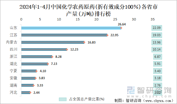 2024年1-4月中国化学农药原药(折有效成分100％)各省市产量排行榜