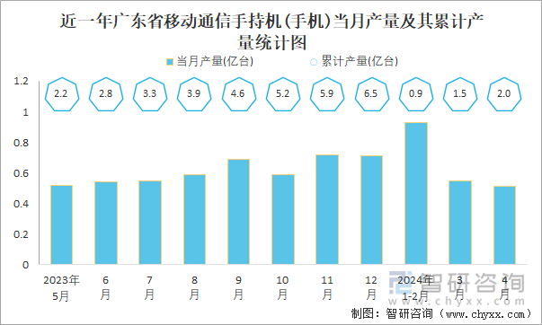 近一年广东省移动通信手持机(手机)当月产量及其累计产量统计图