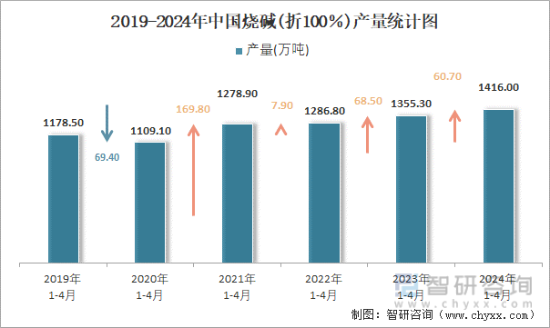 2019-2024年中国烧碱(折100％)产量统计图