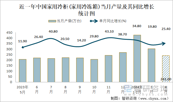 近一年中国家用冷柜(家用冷冻箱)当月产量及其同比增长统计图