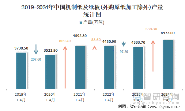 2019-2024年中国机制纸及纸板(外购原纸加工除外)产量统计图