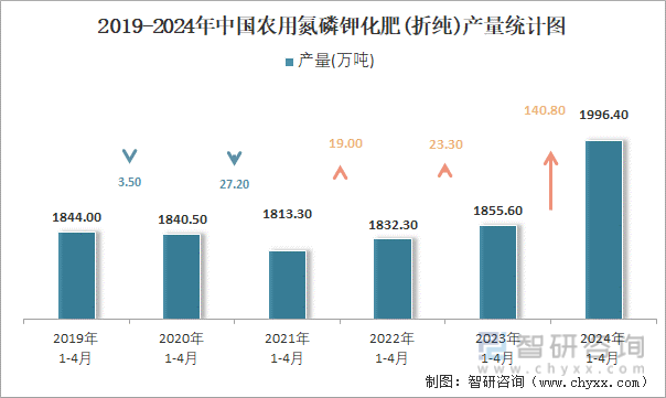 2019-2024年中国农用氮磷钾化肥(折纯)产量统计图