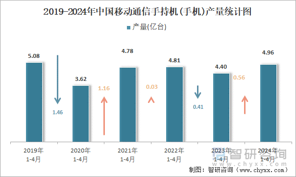 2019-2024年中国移动通信手持机(手机)产量统计图