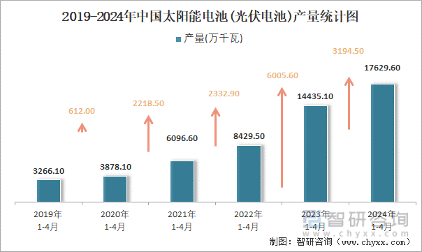 2019-2024年中国太阳能电池(光伏电池)产量统计图