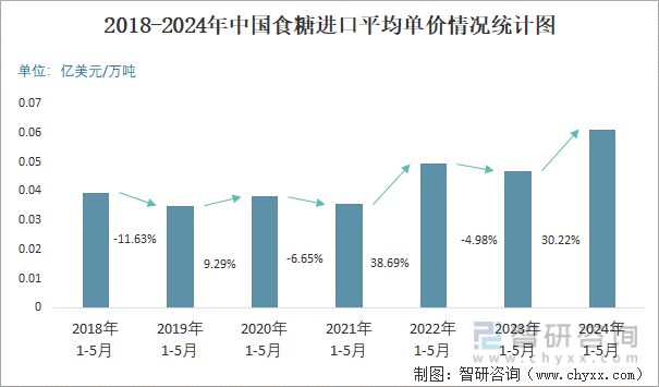 2018-2024年中国食糖进口平均单价情况统计图