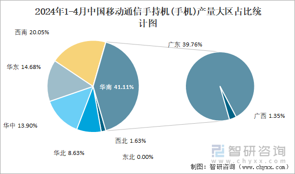 2024年1-4月中国移动通信手持机(手机)产量大区占比统计图