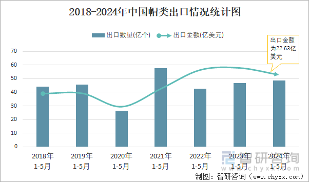 2018-2024年中国帽类出口情况统计图