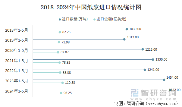 2018-2024年中国纸浆进口情况统计图