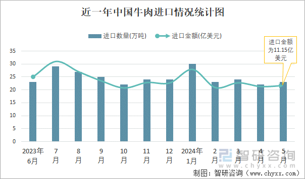 近一年中国牛肉进口情况统计图