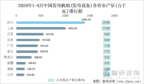 2024年1-4月中国发电机组(发电设备)各省市产量排行榜