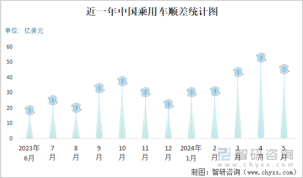 近一年中国乘用车顺差统计图