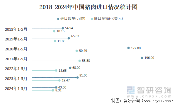 2018-2024年中国猪肉进口情况统计图