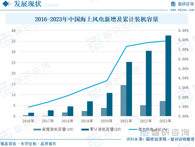 2016-2023年中国海上风电新增及累计装机容量
