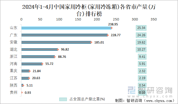 2024年1-4月中国家用冷柜(家用冷冻箱)各省市产量排行榜